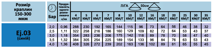 Відцентровий розпилювач ECOjet.03 (синій)