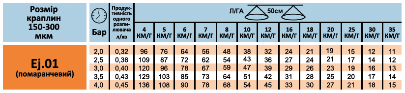 Відцентровий розпилювач ECOjet.01 (помаранчевий)